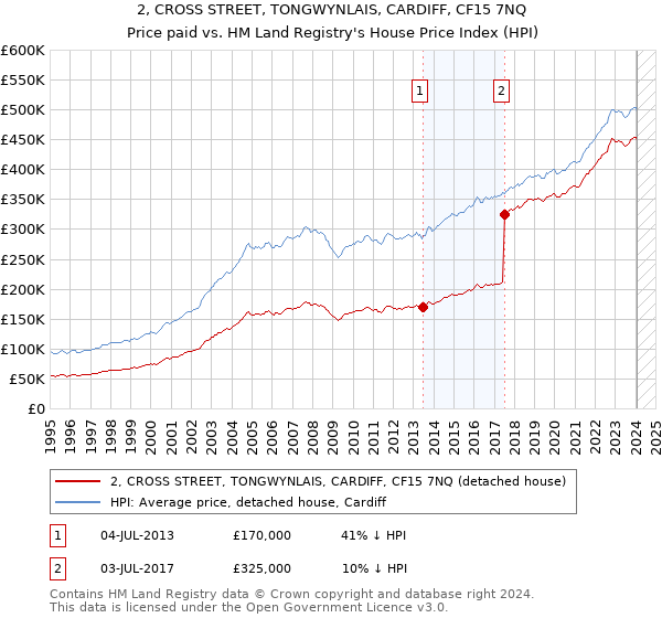 2, CROSS STREET, TONGWYNLAIS, CARDIFF, CF15 7NQ: Price paid vs HM Land Registry's House Price Index