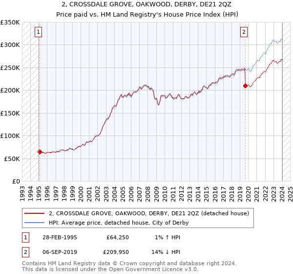 2, CROSSDALE GROVE, OAKWOOD, DERBY, DE21 2QZ: Price paid vs HM Land Registry's House Price Index