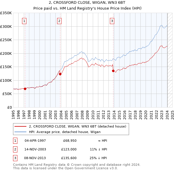 2, CROSSFORD CLOSE, WIGAN, WN3 6BT: Price paid vs HM Land Registry's House Price Index