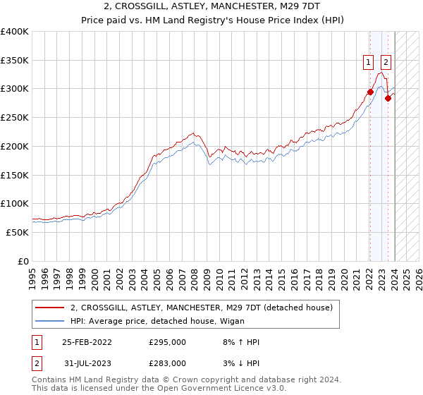 2, CROSSGILL, ASTLEY, MANCHESTER, M29 7DT: Price paid vs HM Land Registry's House Price Index