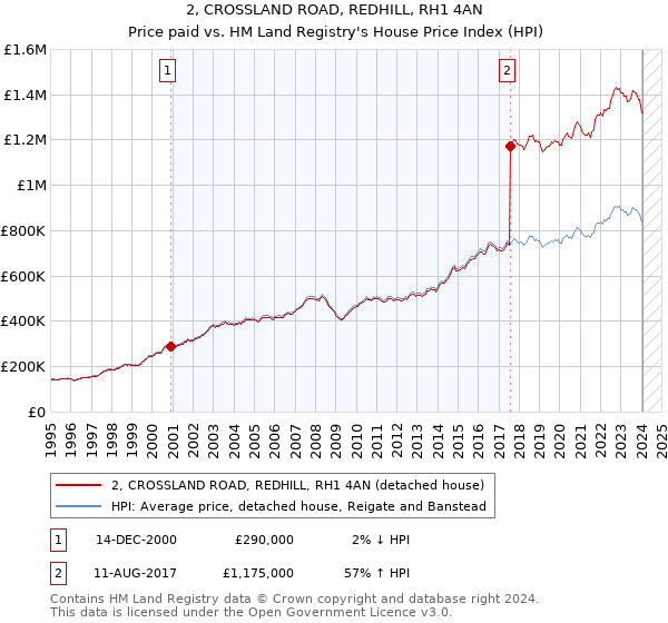 2, CROSSLAND ROAD, REDHILL, RH1 4AN: Price paid vs HM Land Registry's House Price Index