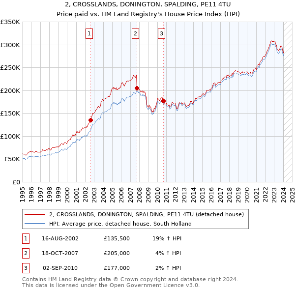 2, CROSSLANDS, DONINGTON, SPALDING, PE11 4TU: Price paid vs HM Land Registry's House Price Index
