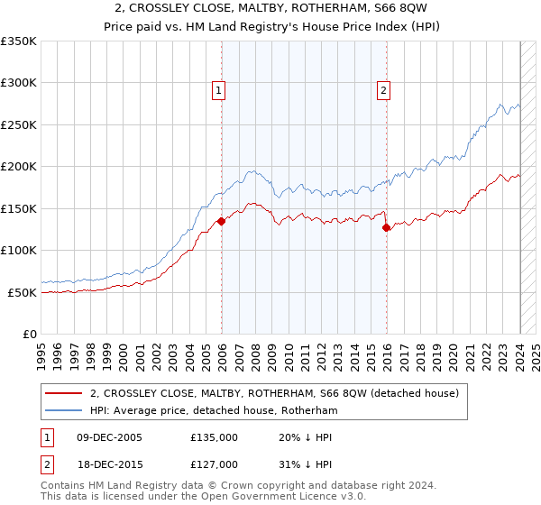 2, CROSSLEY CLOSE, MALTBY, ROTHERHAM, S66 8QW: Price paid vs HM Land Registry's House Price Index