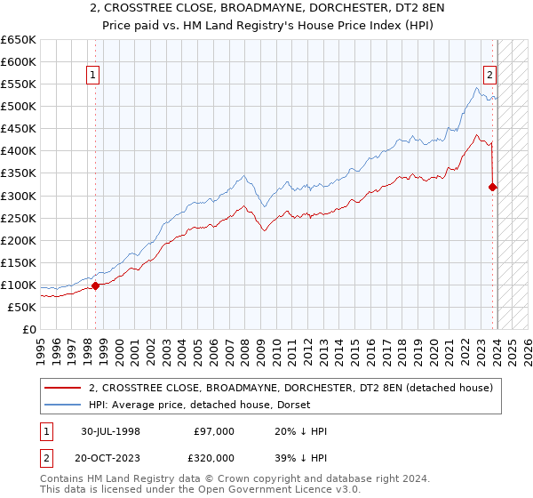 2, CROSSTREE CLOSE, BROADMAYNE, DORCHESTER, DT2 8EN: Price paid vs HM Land Registry's House Price Index