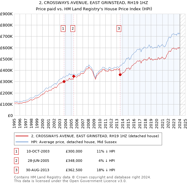 2, CROSSWAYS AVENUE, EAST GRINSTEAD, RH19 1HZ: Price paid vs HM Land Registry's House Price Index