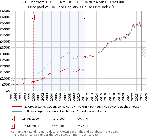 2, CROSSWAYS CLOSE, DYMCHURCH, ROMNEY MARSH, TN29 0ND: Price paid vs HM Land Registry's House Price Index