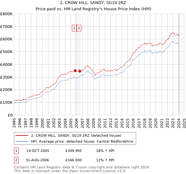 2, CROW HILL, SANDY, SG19 2RZ: Price paid vs HM Land Registry's House Price Index