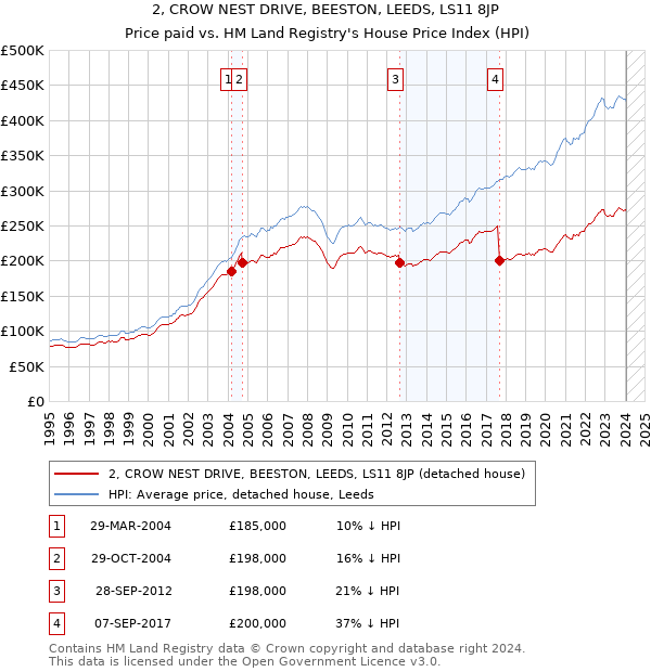 2, CROW NEST DRIVE, BEESTON, LEEDS, LS11 8JP: Price paid vs HM Land Registry's House Price Index