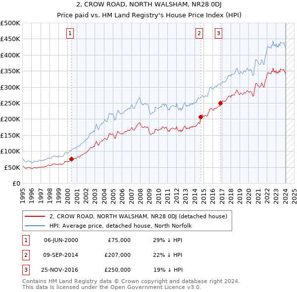 2, CROW ROAD, NORTH WALSHAM, NR28 0DJ: Price paid vs HM Land Registry's House Price Index
