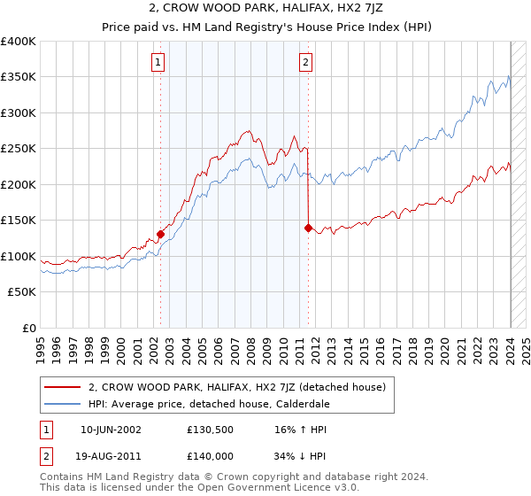 2, CROW WOOD PARK, HALIFAX, HX2 7JZ: Price paid vs HM Land Registry's House Price Index