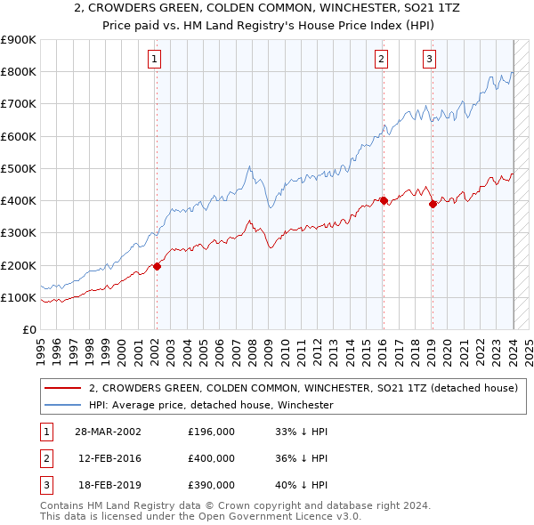 2, CROWDERS GREEN, COLDEN COMMON, WINCHESTER, SO21 1TZ: Price paid vs HM Land Registry's House Price Index
