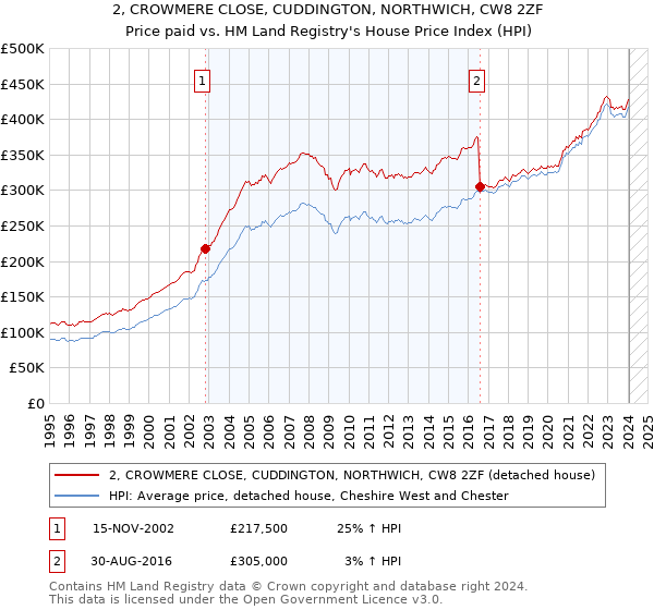 2, CROWMERE CLOSE, CUDDINGTON, NORTHWICH, CW8 2ZF: Price paid vs HM Land Registry's House Price Index