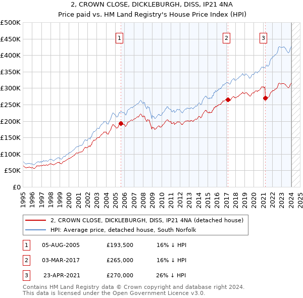 2, CROWN CLOSE, DICKLEBURGH, DISS, IP21 4NA: Price paid vs HM Land Registry's House Price Index
