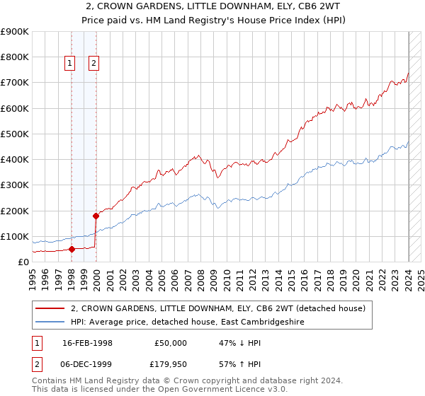 2, CROWN GARDENS, LITTLE DOWNHAM, ELY, CB6 2WT: Price paid vs HM Land Registry's House Price Index