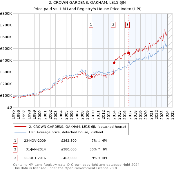 2, CROWN GARDENS, OAKHAM, LE15 6JN: Price paid vs HM Land Registry's House Price Index