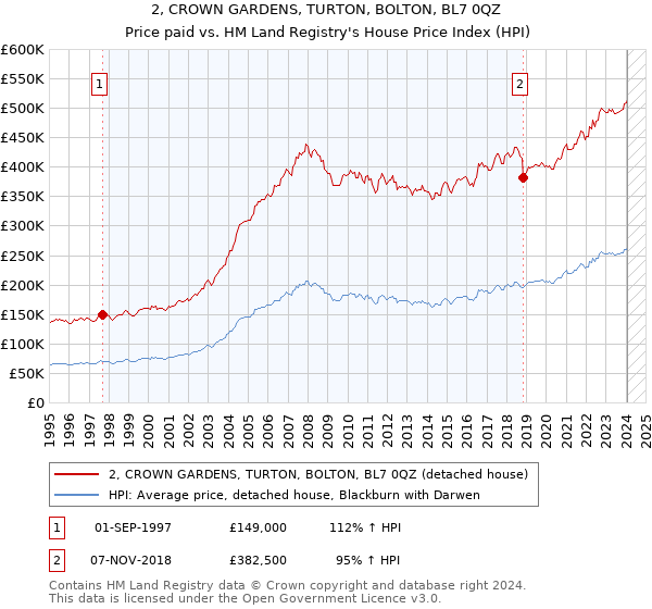 2, CROWN GARDENS, TURTON, BOLTON, BL7 0QZ: Price paid vs HM Land Registry's House Price Index