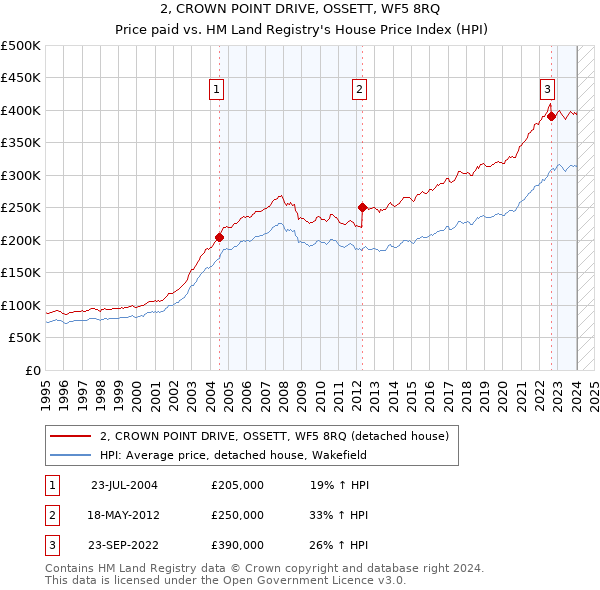 2, CROWN POINT DRIVE, OSSETT, WF5 8RQ: Price paid vs HM Land Registry's House Price Index