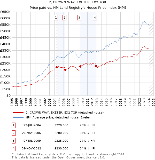 2, CROWN WAY, EXETER, EX2 7QR: Price paid vs HM Land Registry's House Price Index