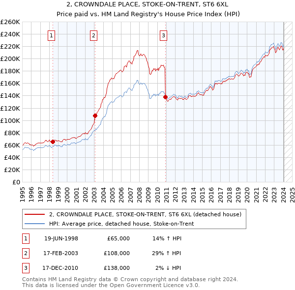 2, CROWNDALE PLACE, STOKE-ON-TRENT, ST6 6XL: Price paid vs HM Land Registry's House Price Index