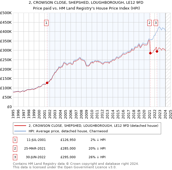 2, CROWSON CLOSE, SHEPSHED, LOUGHBOROUGH, LE12 9FD: Price paid vs HM Land Registry's House Price Index