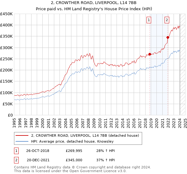 2, CROWTHER ROAD, LIVERPOOL, L14 7BB: Price paid vs HM Land Registry's House Price Index
