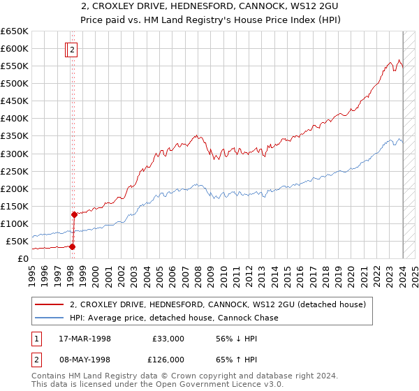 2, CROXLEY DRIVE, HEDNESFORD, CANNOCK, WS12 2GU: Price paid vs HM Land Registry's House Price Index
