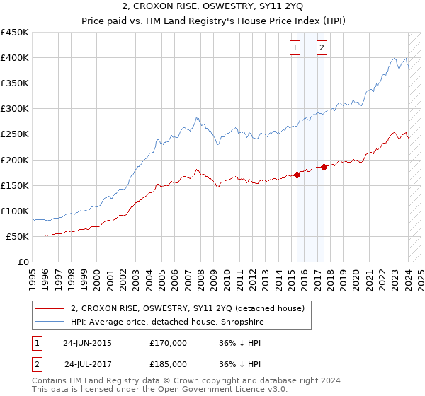 2, CROXON RISE, OSWESTRY, SY11 2YQ: Price paid vs HM Land Registry's House Price Index