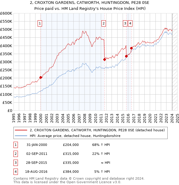 2, CROXTON GARDENS, CATWORTH, HUNTINGDON, PE28 0SE: Price paid vs HM Land Registry's House Price Index