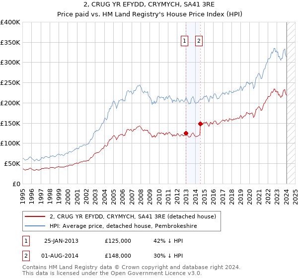 2, CRUG YR EFYDD, CRYMYCH, SA41 3RE: Price paid vs HM Land Registry's House Price Index