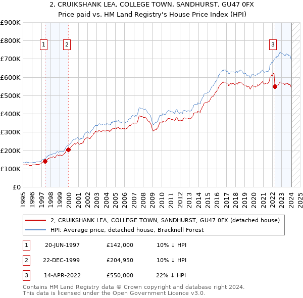 2, CRUIKSHANK LEA, COLLEGE TOWN, SANDHURST, GU47 0FX: Price paid vs HM Land Registry's House Price Index