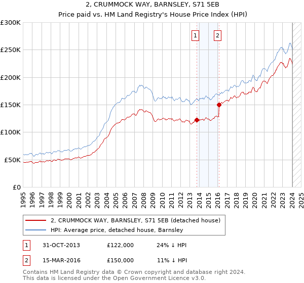2, CRUMMOCK WAY, BARNSLEY, S71 5EB: Price paid vs HM Land Registry's House Price Index