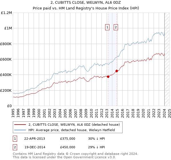 2, CUBITTS CLOSE, WELWYN, AL6 0DZ: Price paid vs HM Land Registry's House Price Index