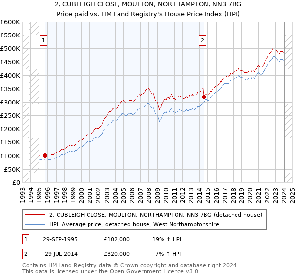 2, CUBLEIGH CLOSE, MOULTON, NORTHAMPTON, NN3 7BG: Price paid vs HM Land Registry's House Price Index