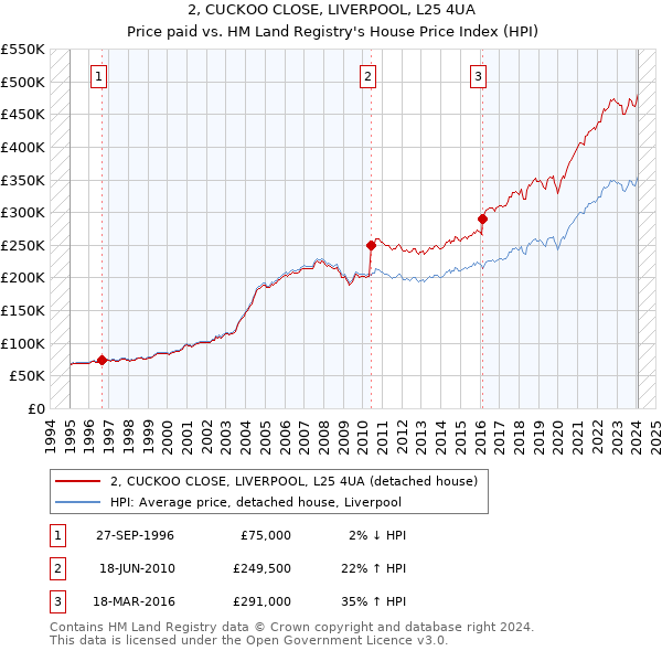 2, CUCKOO CLOSE, LIVERPOOL, L25 4UA: Price paid vs HM Land Registry's House Price Index