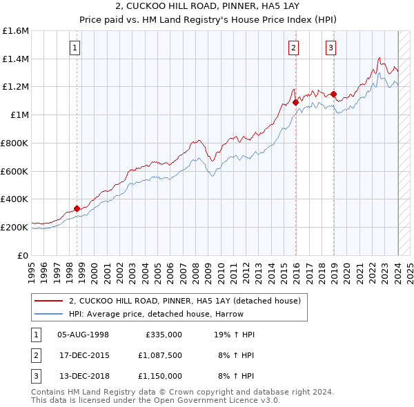 2, CUCKOO HILL ROAD, PINNER, HA5 1AY: Price paid vs HM Land Registry's House Price Index