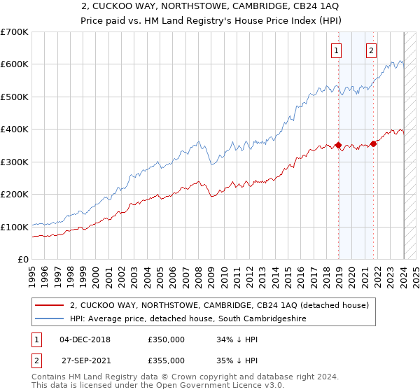 2, CUCKOO WAY, NORTHSTOWE, CAMBRIDGE, CB24 1AQ: Price paid vs HM Land Registry's House Price Index