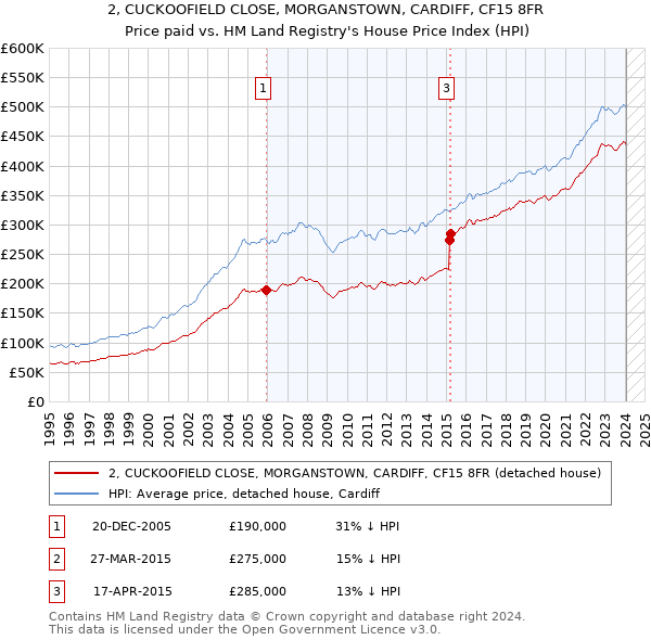 2, CUCKOOFIELD CLOSE, MORGANSTOWN, CARDIFF, CF15 8FR: Price paid vs HM Land Registry's House Price Index