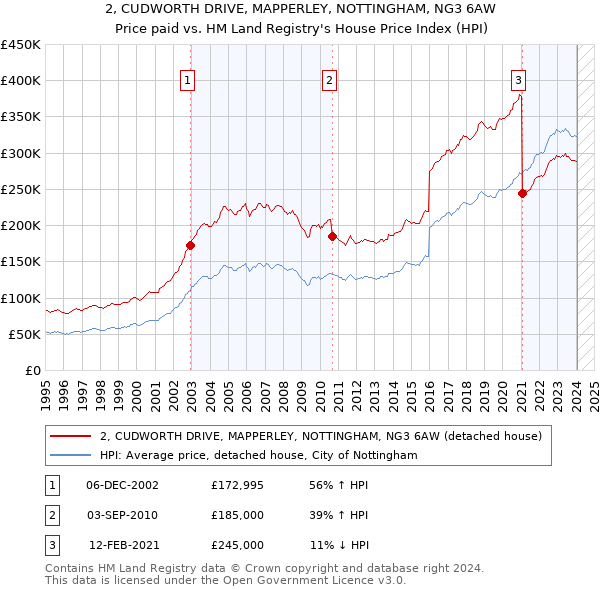 2, CUDWORTH DRIVE, MAPPERLEY, NOTTINGHAM, NG3 6AW: Price paid vs HM Land Registry's House Price Index