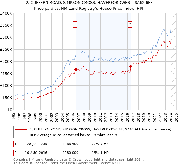 2, CUFFERN ROAD, SIMPSON CROSS, HAVERFORDWEST, SA62 6EF: Price paid vs HM Land Registry's House Price Index