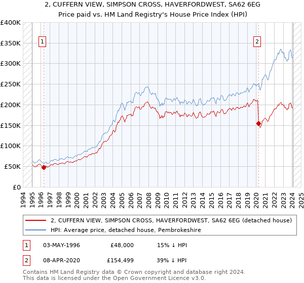 2, CUFFERN VIEW, SIMPSON CROSS, HAVERFORDWEST, SA62 6EG: Price paid vs HM Land Registry's House Price Index
