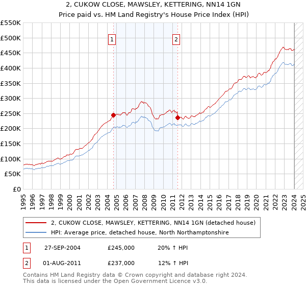 2, CUKOW CLOSE, MAWSLEY, KETTERING, NN14 1GN: Price paid vs HM Land Registry's House Price Index