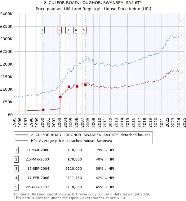 2, CULFOR ROAD, LOUGHOR, SWANSEA, SA4 6TY: Price paid vs HM Land Registry's House Price Index