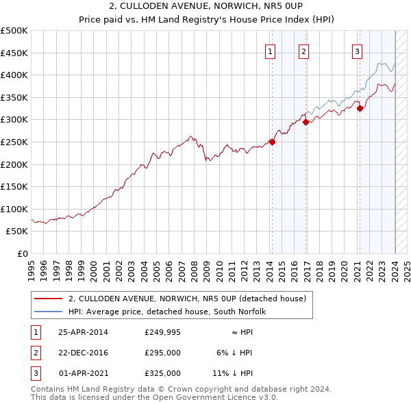 2, CULLODEN AVENUE, NORWICH, NR5 0UP: Price paid vs HM Land Registry's House Price Index