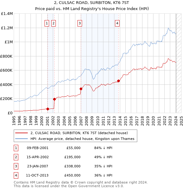 2, CULSAC ROAD, SURBITON, KT6 7ST: Price paid vs HM Land Registry's House Price Index