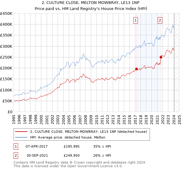 2, CULTURE CLOSE, MELTON MOWBRAY, LE13 1NP: Price paid vs HM Land Registry's House Price Index