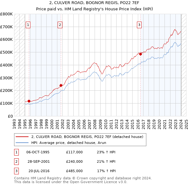 2, CULVER ROAD, BOGNOR REGIS, PO22 7EF: Price paid vs HM Land Registry's House Price Index