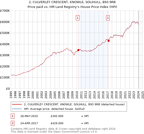 2, CULVERLEY CRESCENT, KNOWLE, SOLIHULL, B93 9RB: Price paid vs HM Land Registry's House Price Index