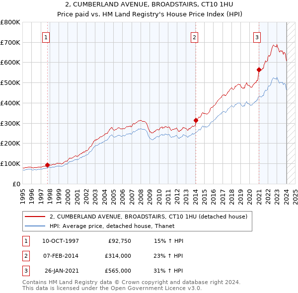 2, CUMBERLAND AVENUE, BROADSTAIRS, CT10 1HU: Price paid vs HM Land Registry's House Price Index