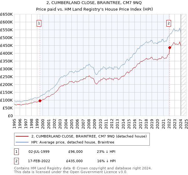 2, CUMBERLAND CLOSE, BRAINTREE, CM7 9NQ: Price paid vs HM Land Registry's House Price Index