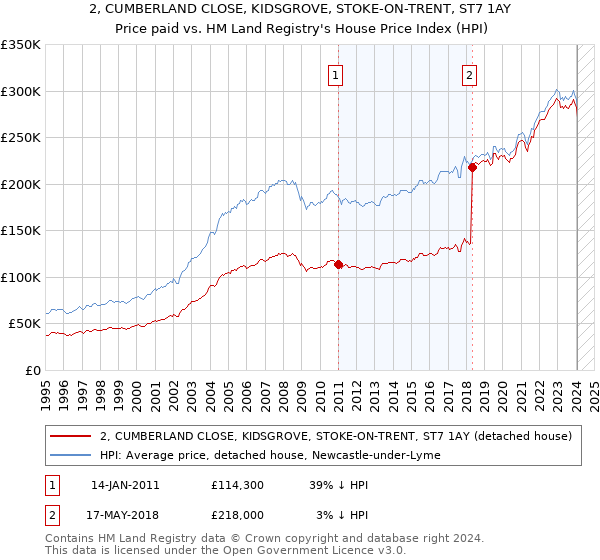 2, CUMBERLAND CLOSE, KIDSGROVE, STOKE-ON-TRENT, ST7 1AY: Price paid vs HM Land Registry's House Price Index